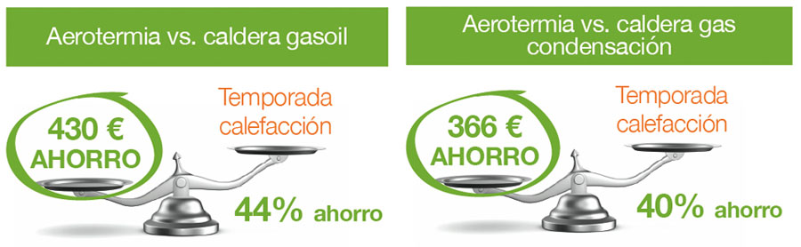 ahorro puedo obtener con una instalación de Aerotermos | ECODOLEON